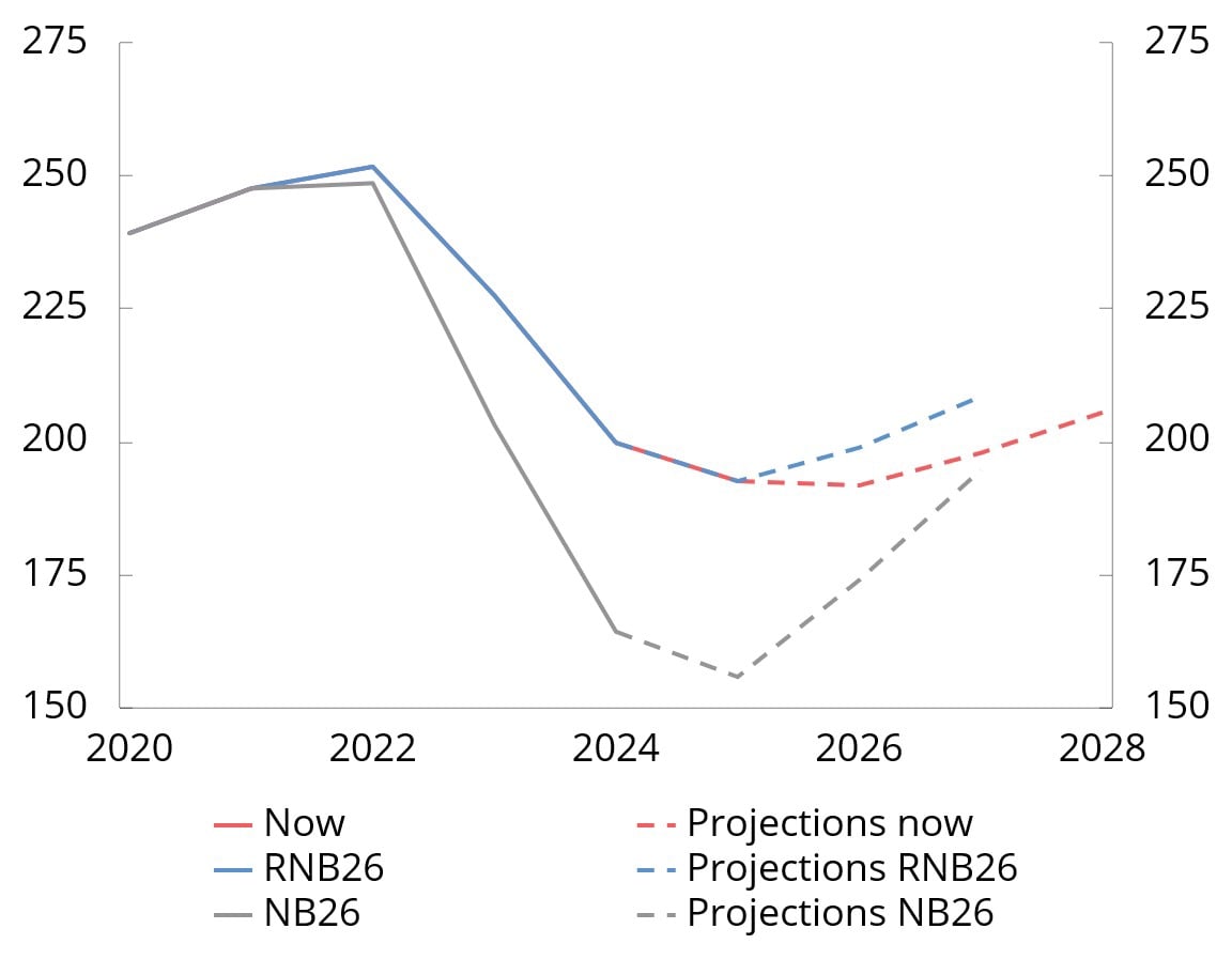 Chart 2.12 Projections for housing investment at different points in time. NOK billion at 2023 prices. 2020–2028
