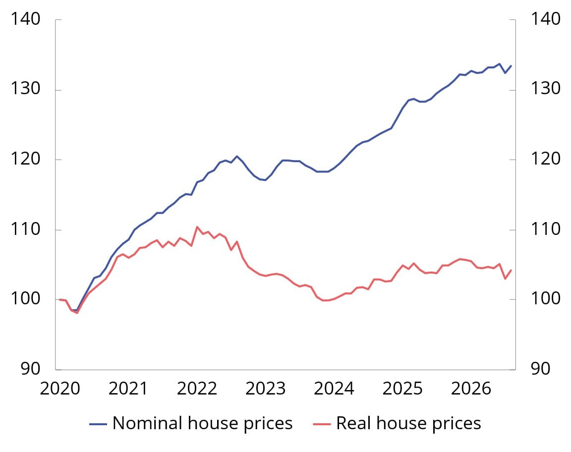 Chart 2.13 Second-hand housing prices. Index. Jan. 2020=100. Seasonally adjusted. Jan. 2020-Aug. 2026