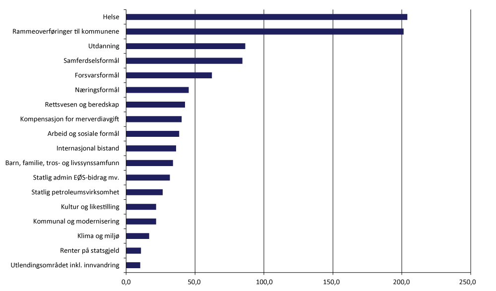 Figur 4.2 Statsbudsjettets utgifter i 2022, mrd. kroner