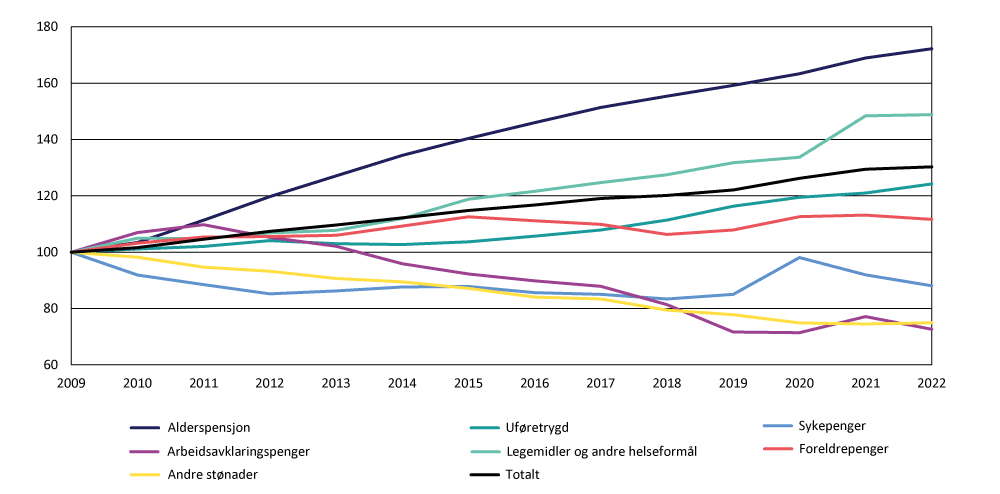 Figur 4.4 Realvekst i utgiftene til utvalgte formål 2009–2022. Justert for oppgaveoverføringer. Indeksert slik at 2009=100.
