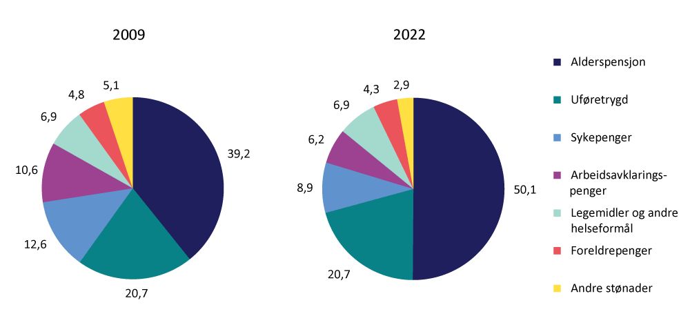 Figur 4.6 Prosent av faktiske og anslåtte utgifter til folketrygden i 2009 og 2022. Justert for oppgaveoverføringer. Nominelle verdier.