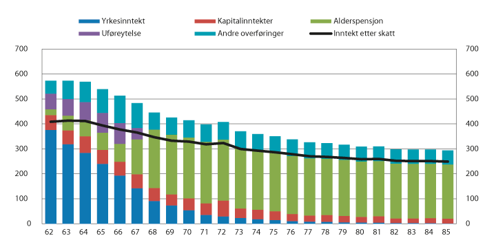 Figur 4.1 Sammensetning av inntekt for personer 62–85 år i 2015. Tusen kroner