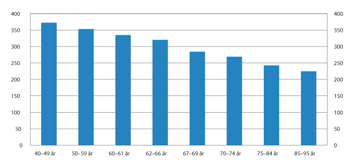 Figur 4.2 Median samlet inntekt etter skatt i 2015. Tusen kroner
