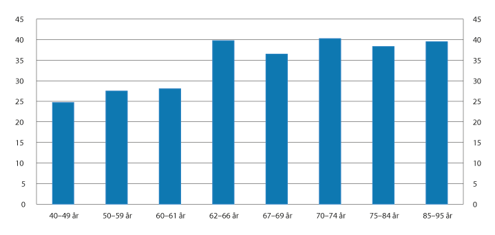 Figur 4.3 Realvekst i median samlet inntekt etter skatt fra 2005 til 2015. Prosent