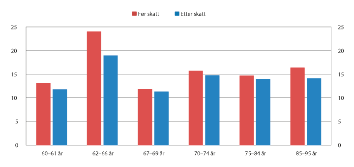 Figur 4.4 Realvekst i median samlet inntekt før og etter skatt fra 2010 til 2015. Prosent