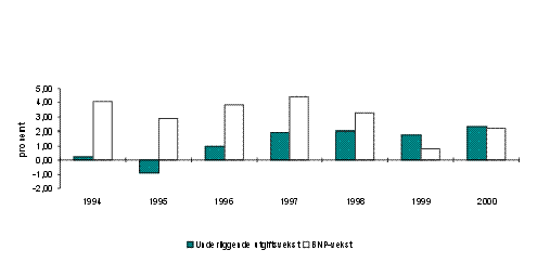 Figur 2.1 Reell, underliggende utgiftsvekst på statsbudsjettet
 og BNP-vekst for Fastlands-Norge. Regnskap 1994-99. Anslag 2000.