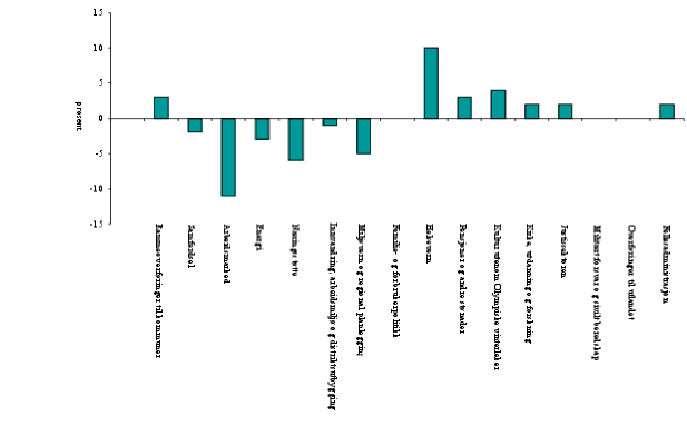 Figur 2.2 Gjennomsnittlig årlig realvekst i perioden 1993-2000
