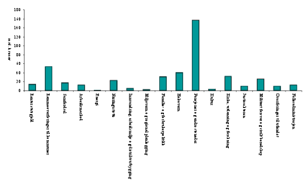 Figur 2.3 Statsbudsjettets utgifter utenom lånetransaksjoner
i 2000, mrd. kroner