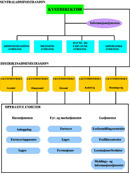 Figur 3.1 Kystverkets organisatoriske hovedstruktur