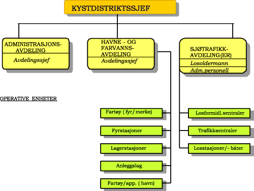 Figur 3.2 Distriktskontorenes organisatoriske struktur