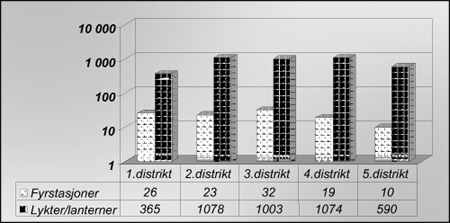 Figur 3.4 Antall fyrstasjoner samt lykter og lanterner fordelt på distrikt i 1998