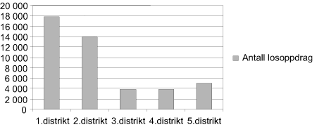 Figur 3.5 Antall losoppdrag i 1997 fordelt på distrikt