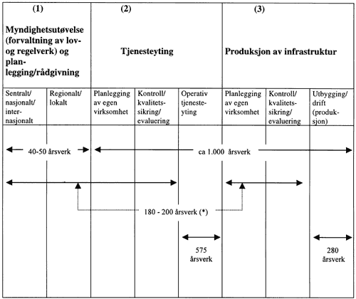 Figur 3.6 Kystverkets oppgavestruktur og ressursbruk regnet i årsverk