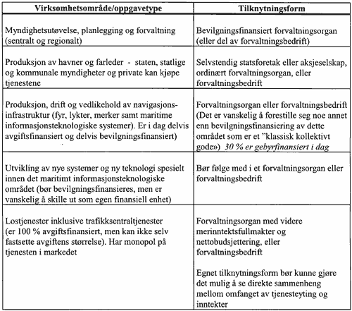 Figur 6.1 Tilknytningsformer