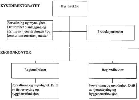Figur 6.2 Flertallets forslag til organisatorisk hovedstruktur for Kystverket