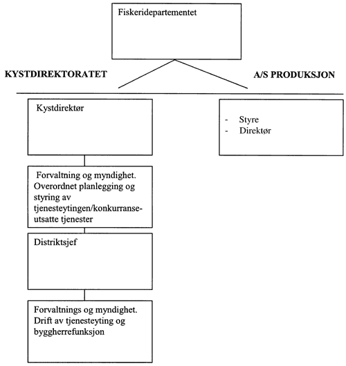 Figur 6.3 Mindretallets forslag til organisatorisk hovedstruktur for Kystverket
