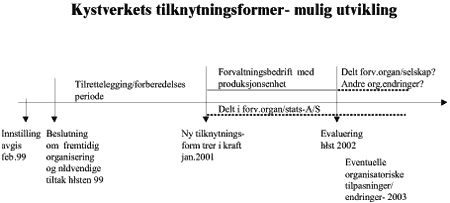 Figur 2.1 Mulig utvikling