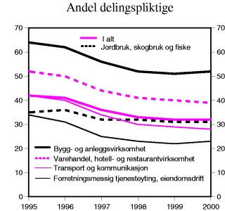 Figur 11-1 Andelen delingspliktige selskaper i utvalgte næringsgrupper (1996-2000)