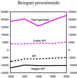 Figur 11-2 Næringsinntekt og beregnet personinntekt for aktive eiere i AS. Millioner kroner.