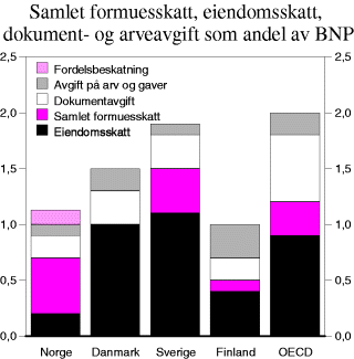 Figur 12-1 Samlet formuesskatt, eiendomsskatt1), dokumentavgift og arveavgift som andel av BNP. 2000