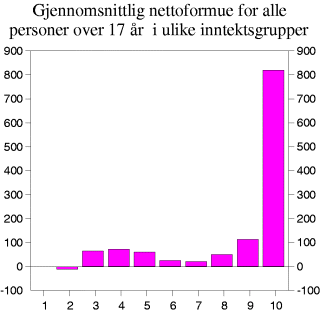 Figur 12-2 Gjennomsnittlig nettoformue for alle personer over 17 år i ulike inntektsgrupper (desiler). Tusen kroner. 2000