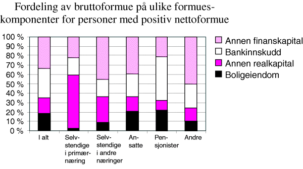 Figur 12-4 Fordeling av bruttoformue på ulike formueskomponenter for personer med positiv nettoformue. Fordelt etter sosioøkonomisk status. Prosent. 2000