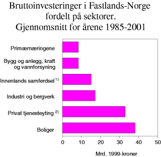 Figur 12-5 Bruttoinvesteringer i Fastlands-Norge fordelt på sektorer. Gjennomsnitt for årene 1985-2001. Mrd. 1999-kroner
