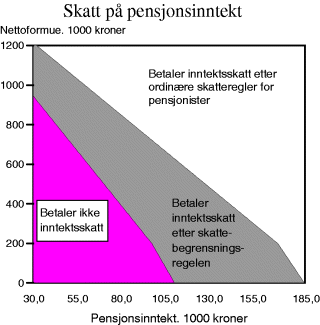 Figur 2-2 Kombinasjoner av pensjonsinntekt og nettoformue der ulike skatteregler for beregning av inntektsskatt kommer til anvendelse. Regjeringens forslag til 2003-regler