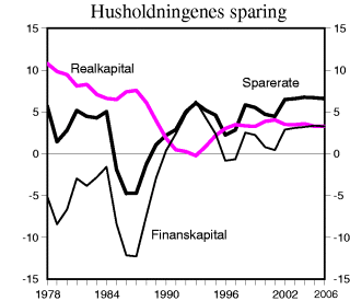 Figur 3-1 Husholdningenes sparing. Prosent av disponibel inntekt