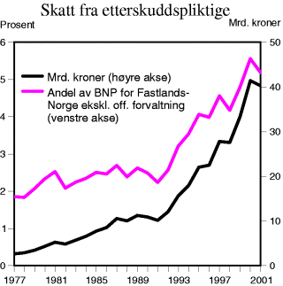 Figur 3-10 Utlignet skatt fra etterskuddspliktige i Fastlands-Norge. Mrd. kroner og som andel av BNP for Fastlands-Norge utenom offentlig forvaltning
