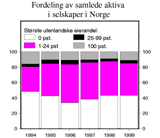 Figur 3-11 Fordeling av samlede aktiva i selskaper i Norge etter grad av utenlandsk eierskap. Prosent