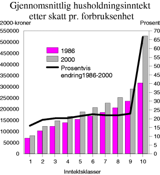 Figur 3-12 Inntekt etter skatt pr. forbruksenhet for ulike inntektsklasser. 2000-kroner og endring i prosent. 1986 og 2000