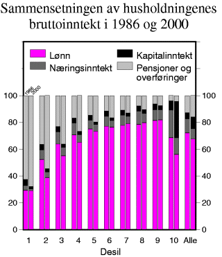 Figur 3-13 Sammensetningen av husholdningenes bruttoinntekt i 1986 og 2000 etter inntektsklasser. Prosent