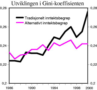 Figur 3-14 Utviklingen i Gini-koeffisienten basert på henholdsvis et tradisjonelt og korrigert inntektsbegrep. 1986 og 2000