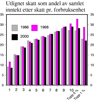 Figur 3-15 Utlignet skatt som andel av gjennomsnittlig husholdningsinntekt pr. forbruksenhet. Inntektsklasser (desiler) rangert etter stigende inntekt etter skatt. Prosent