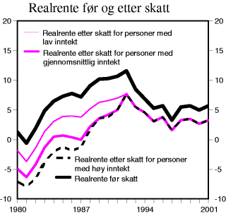 Figur 3-2 Realrente før og etter skatt for ulike inntektsnivå. Prosent