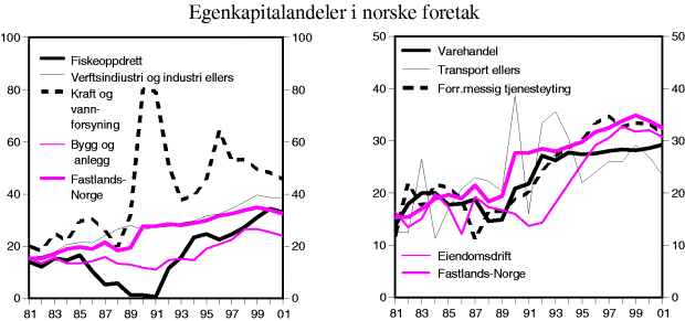Figur 3-3 Egenkapitalandeler i norske foretak. Prosent