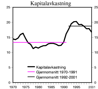 Figur 3-4 Avkastning på realkapitalen i markedsrettet virksomhet for Fastlands-Norge utenom kraftforsyning. Prosent.