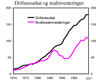 Figur 3-5 Driftsresultat og brutto realinvesteringer i markedsrettet virksomhet for Fastlands-Norge utenom kraftforsyning. Løpende kroner. 1970-2001
