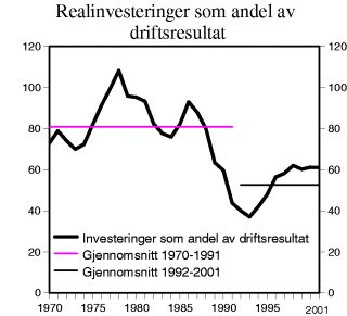 Figur 3-6 Brutto realinvesteringer som andel av driftsresultat i markedsrettet virksomhet i Fastlands-Norge utenom kraftforsyning. Prosent.