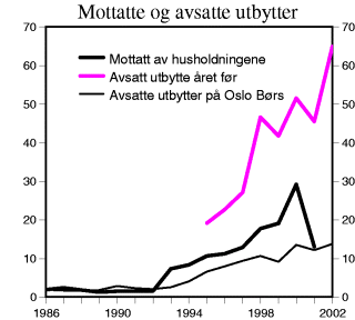 Figur 3-7 Samlede aksjeutbytter mottatt av personer, avsatte utbytter i ikke-finansielle foretak i Fastlands-Norge og avsatte utbytter i selskaper notert på Oslo Børs. Mrd. kroner