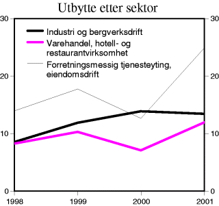 Figur 3-8 Avsatt utbytte i enkelte sektorer. Mrd. kroner