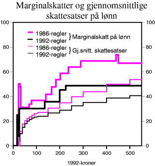 Figur 3-9 Marginalskattesatser og gjennomsnittlige skattesatser på lønn. Prosent. 1986-reglene er inflatert med lønnsveksten fra 1986 til 1992