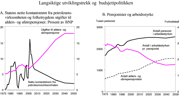 Figur 4-1 Langsiktige utviklingstrekk og budsjettpolitikken
