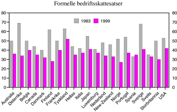 Figur 4-2 Formelle bedriftsskattesatser i 1983 og 1999. Prosent