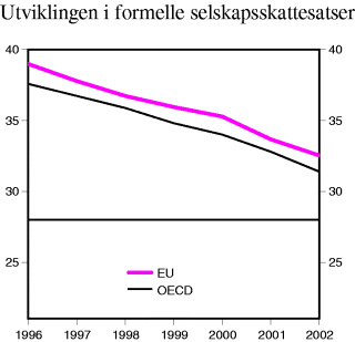 Figur 4-3 Gjennomsnittlig selskapsskattesats i OECD og EU. Prosent.