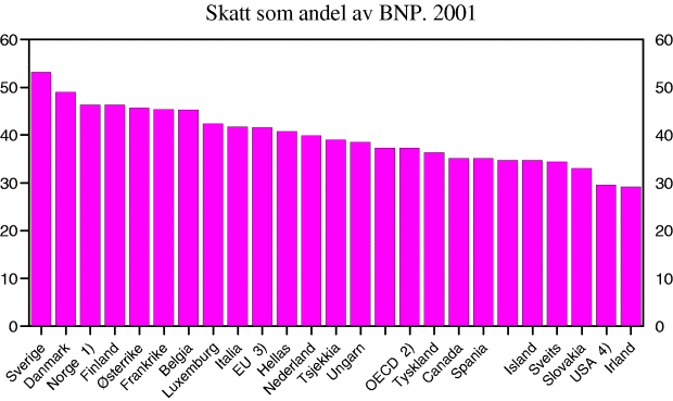 Figur 4-4 Skatt som andel av BNP. Prosent. 2001
