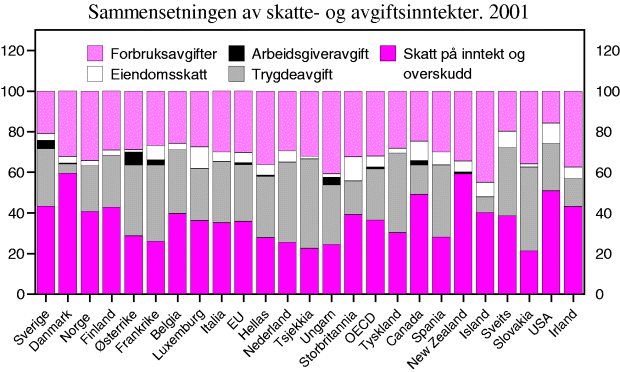 Figur 4-5 Sammensetning av skatter og avgifter. Prosent. 2001