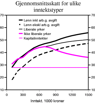 Figur 8-1 Gjennomsnittskatt i prosent for ulike inntektstyper (2003 regler)