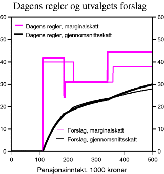 Figur 8-10 Marginal- og gjennomsnittsskatt på pensjonsinntekt med 2003-regler og med utvalgets forslag. Enslig pensjonist med kun pensjonsinntekt. Prosent.